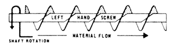 Direction of Screw Rotation & Material Travel