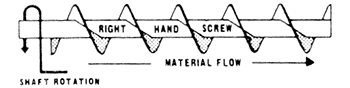 Direction of Screw Rotation & Material Travel