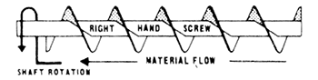 Direction of Screw Rotation & Material Travel